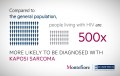 Infographic showing numbers of people with HIV who have Karposi Sarcoma vs. general population